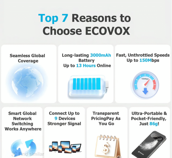 ECOVOX 2025 Portable WiFi Hotspot – Global 4G Router with Unlimited Data, No SIM Needed, Tri-Band Support for Home, Travel & Outdoor Use - Image 3