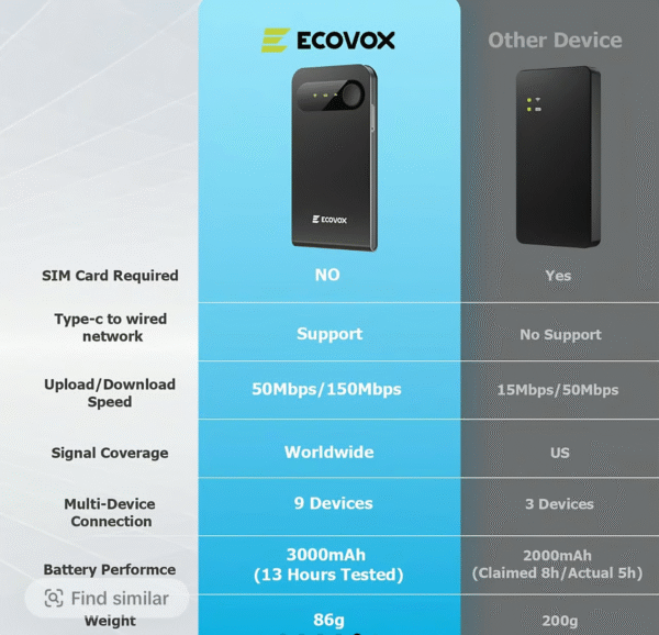 ECOVOX 2025 Portable WiFi Hotspot – Global 4G Router with Unlimited Data, No SIM Needed, Tri-Band Support for Home, Travel & Outdoor Use - Image 6